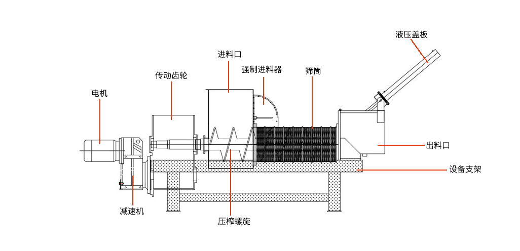 擠壓脫水機的特性原理是什么？